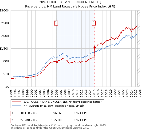 209, ROOKERY LANE, LINCOLN, LN6 7PJ: Price paid vs HM Land Registry's House Price Index