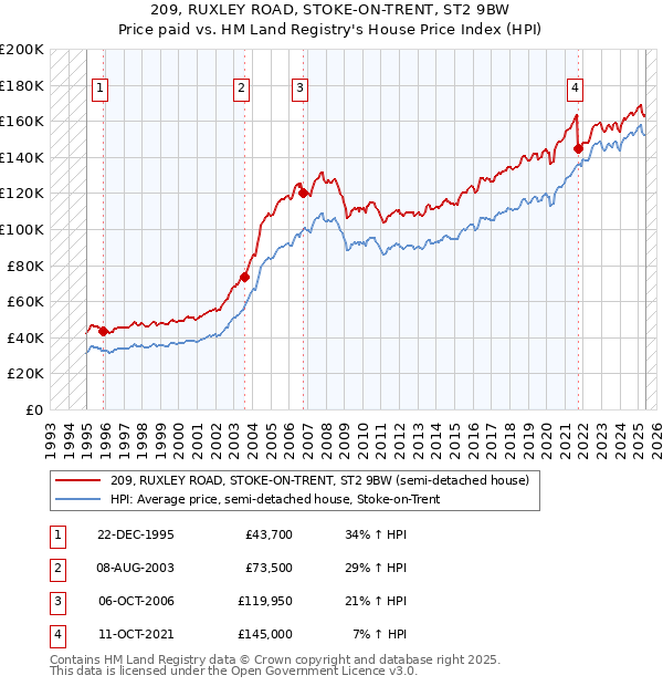 209, RUXLEY ROAD, STOKE-ON-TRENT, ST2 9BW: Price paid vs HM Land Registry's House Price Index