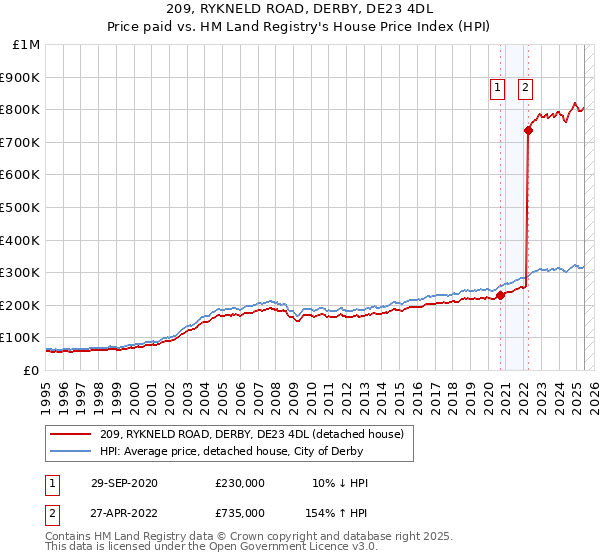 209, RYKNELD ROAD, DERBY, DE23 4DL: Price paid vs HM Land Registry's House Price Index