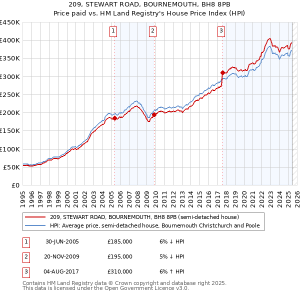 209, STEWART ROAD, BOURNEMOUTH, BH8 8PB: Price paid vs HM Land Registry's House Price Index