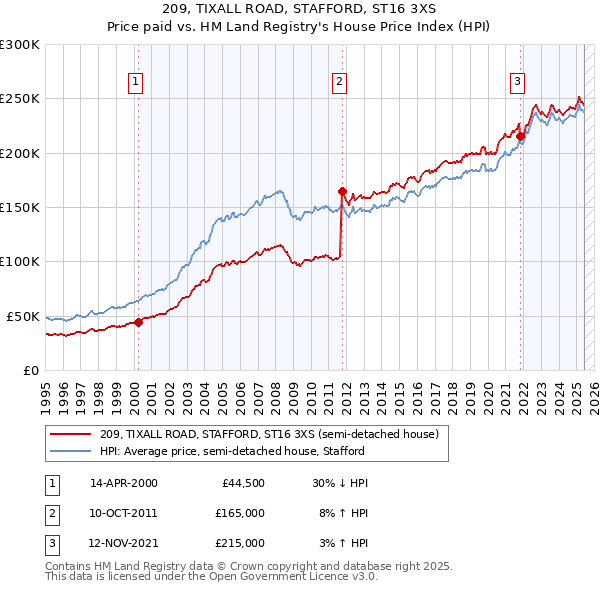 209, TIXALL ROAD, STAFFORD, ST16 3XS: Price paid vs HM Land Registry's House Price Index