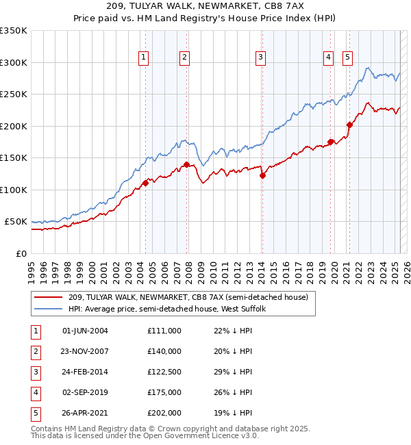 209, TULYAR WALK, NEWMARKET, CB8 7AX: Price paid vs HM Land Registry's House Price Index