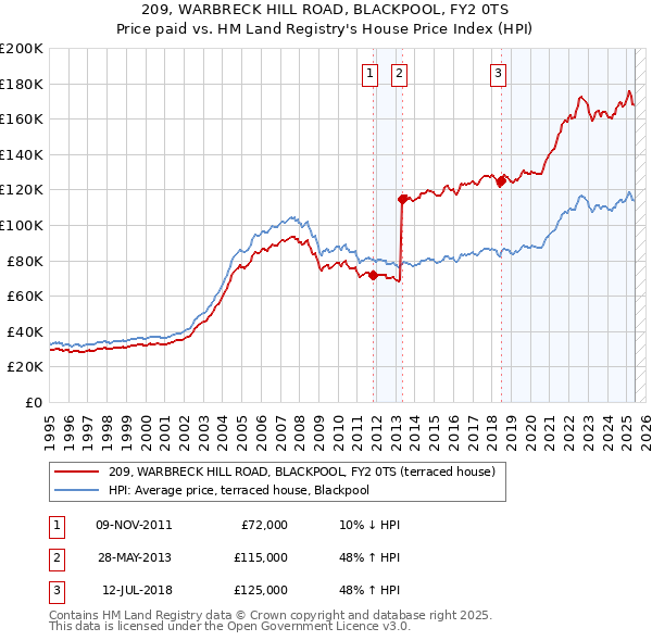 209, WARBRECK HILL ROAD, BLACKPOOL, FY2 0TS: Price paid vs HM Land Registry's House Price Index