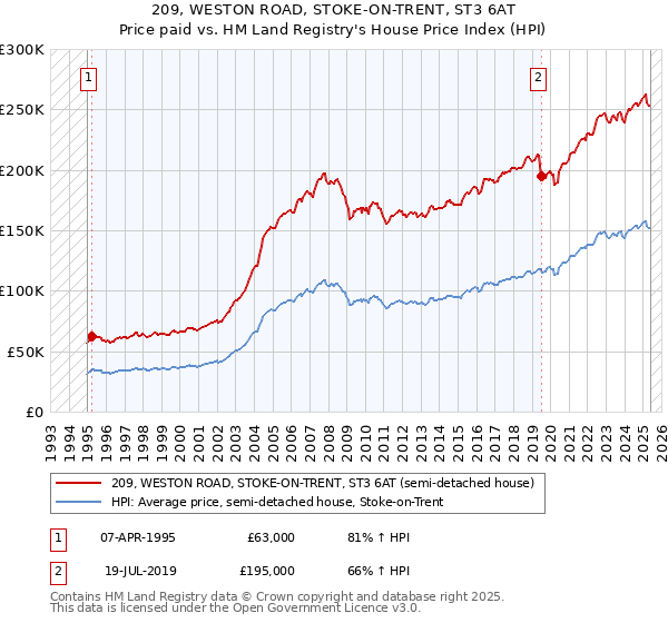 209, WESTON ROAD, STOKE-ON-TRENT, ST3 6AT: Price paid vs HM Land Registry's House Price Index