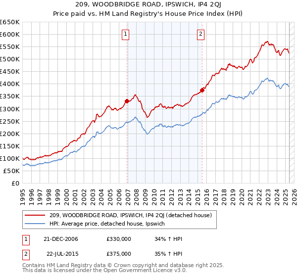 209, WOODBRIDGE ROAD, IPSWICH, IP4 2QJ: Price paid vs HM Land Registry's House Price Index