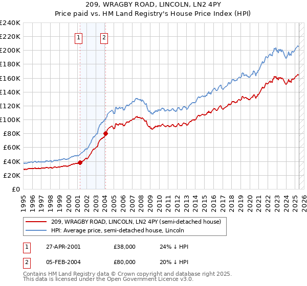 209, WRAGBY ROAD, LINCOLN, LN2 4PY: Price paid vs HM Land Registry's House Price Index