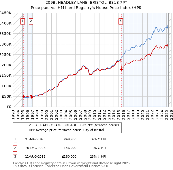 209B, HEADLEY LANE, BRISTOL, BS13 7PY: Price paid vs HM Land Registry's House Price Index