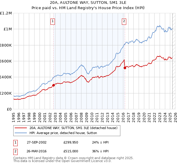 20A, AULTONE WAY, SUTTON, SM1 3LE: Price paid vs HM Land Registry's House Price Index