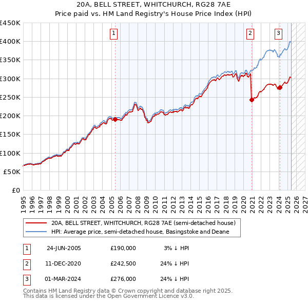 20A, BELL STREET, WHITCHURCH, RG28 7AE: Price paid vs HM Land Registry's House Price Index