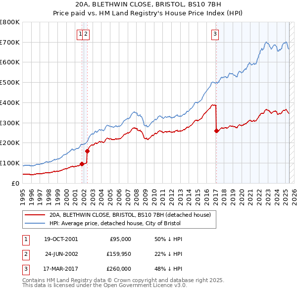 20A, BLETHWIN CLOSE, BRISTOL, BS10 7BH: Price paid vs HM Land Registry's House Price Index