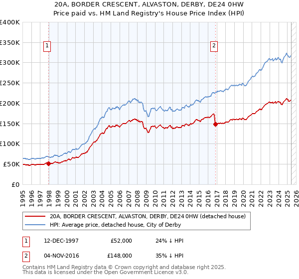 20A, BORDER CRESCENT, ALVASTON, DERBY, DE24 0HW: Price paid vs HM Land Registry's House Price Index