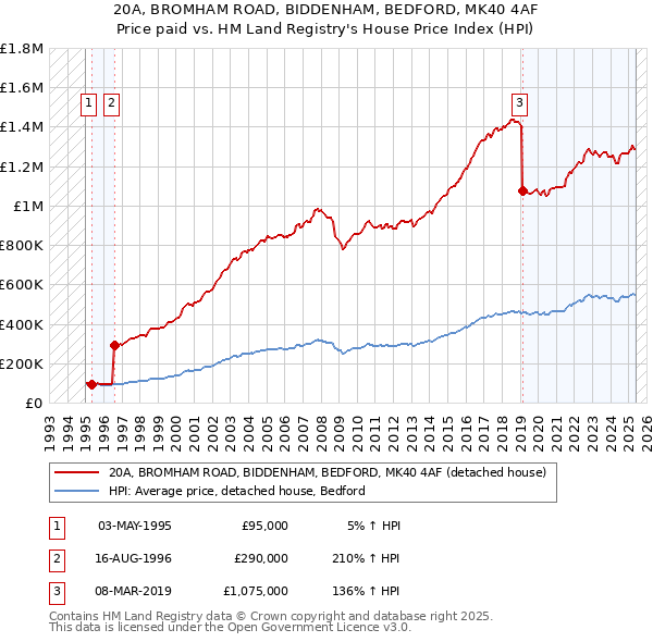 20A, BROMHAM ROAD, BIDDENHAM, BEDFORD, MK40 4AF: Price paid vs HM Land Registry's House Price Index