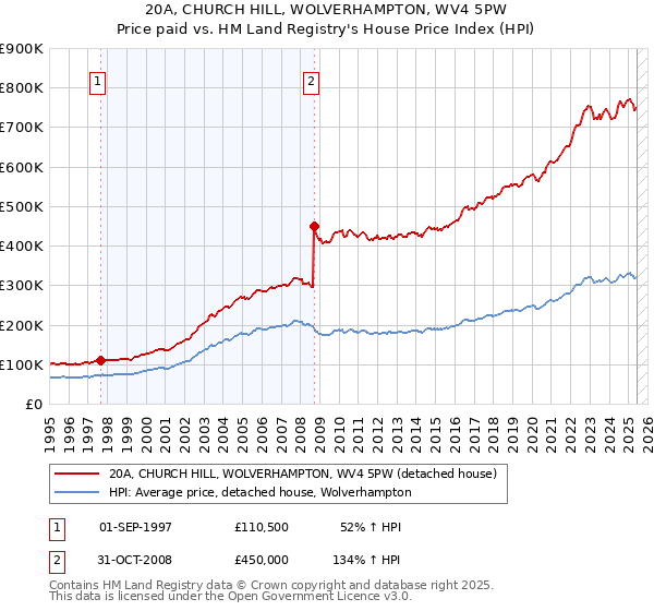 20A, CHURCH HILL, WOLVERHAMPTON, WV4 5PW: Price paid vs HM Land Registry's House Price Index