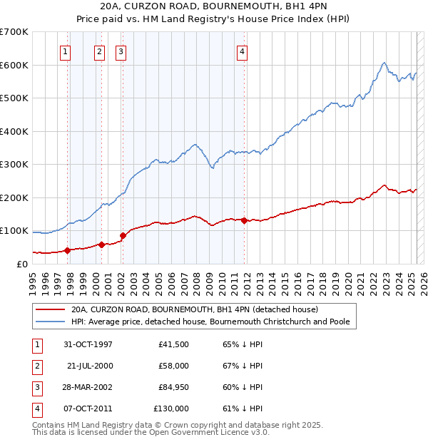 20A, CURZON ROAD, BOURNEMOUTH, BH1 4PN: Price paid vs HM Land Registry's House Price Index