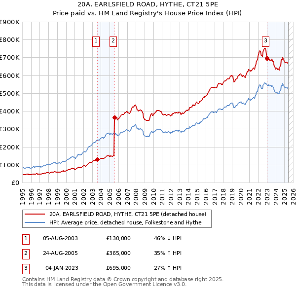 20A, EARLSFIELD ROAD, HYTHE, CT21 5PE: Price paid vs HM Land Registry's House Price Index