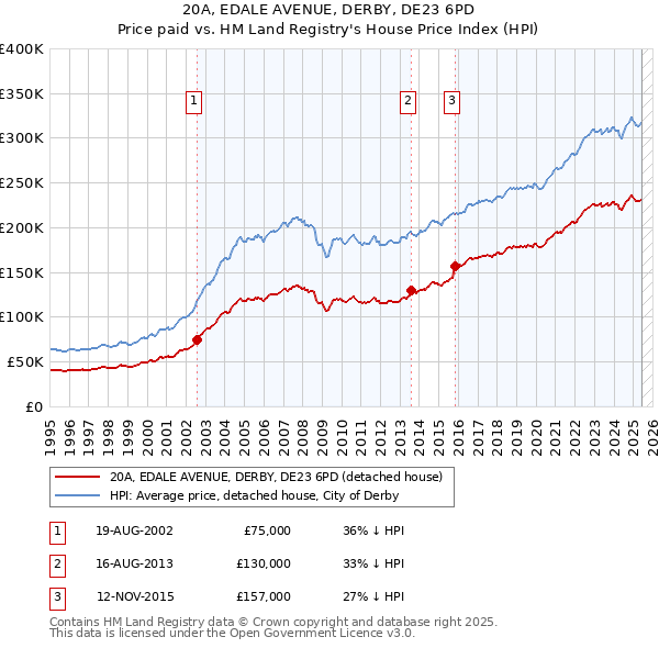 20A, EDALE AVENUE, DERBY, DE23 6PD: Price paid vs HM Land Registry's House Price Index