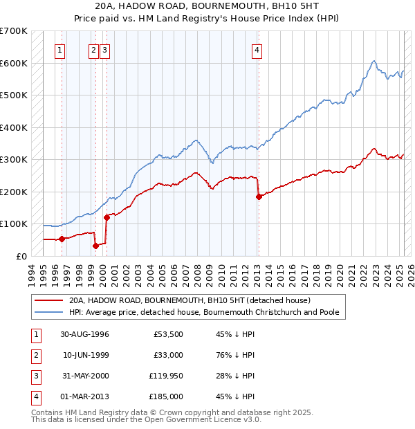 20A, HADOW ROAD, BOURNEMOUTH, BH10 5HT: Price paid vs HM Land Registry's House Price Index