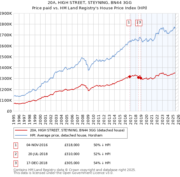 20A, HIGH STREET, STEYNING, BN44 3GG: Price paid vs HM Land Registry's House Price Index