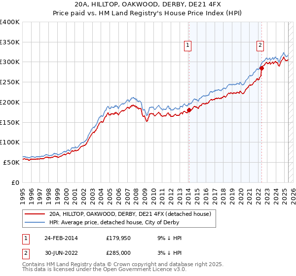 20A, HILLTOP, OAKWOOD, DERBY, DE21 4FX: Price paid vs HM Land Registry's House Price Index