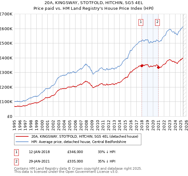 20A, KINGSWAY, STOTFOLD, HITCHIN, SG5 4EL: Price paid vs HM Land Registry's House Price Index