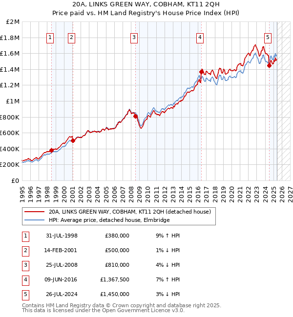 20A, LINKS GREEN WAY, COBHAM, KT11 2QH: Price paid vs HM Land Registry's House Price Index