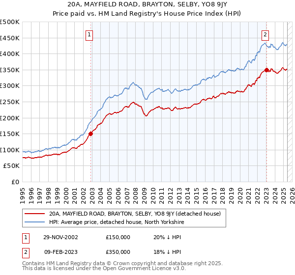 20A, MAYFIELD ROAD, BRAYTON, SELBY, YO8 9JY: Price paid vs HM Land Registry's House Price Index