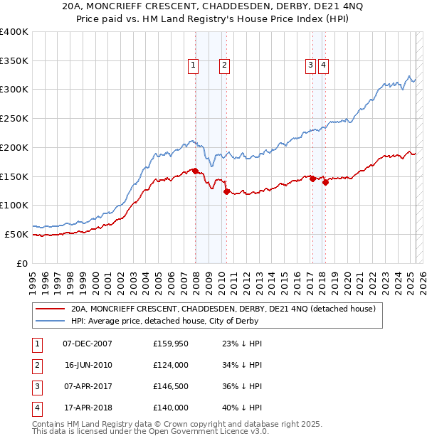 20A, MONCRIEFF CRESCENT, CHADDESDEN, DERBY, DE21 4NQ: Price paid vs HM Land Registry's House Price Index