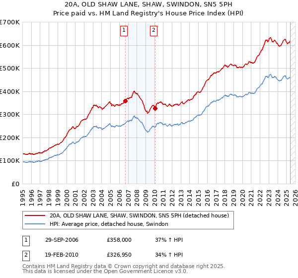 20A, OLD SHAW LANE, SHAW, SWINDON, SN5 5PH: Price paid vs HM Land Registry's House Price Index