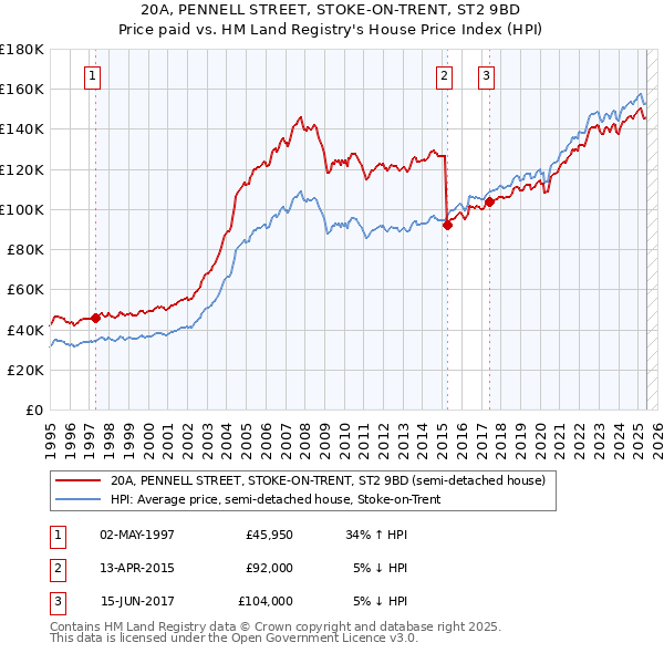 20A, PENNELL STREET, STOKE-ON-TRENT, ST2 9BD: Price paid vs HM Land Registry's House Price Index