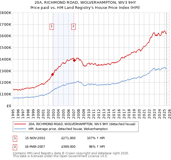 20A, RICHMOND ROAD, WOLVERHAMPTON, WV3 9HY: Price paid vs HM Land Registry's House Price Index