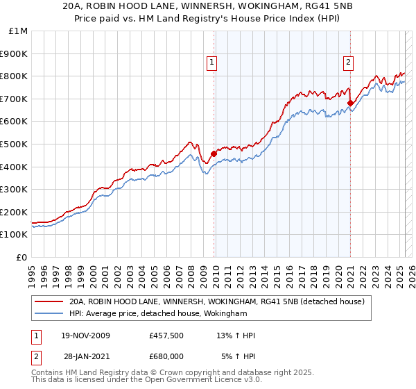 20A, ROBIN HOOD LANE, WINNERSH, WOKINGHAM, RG41 5NB: Price paid vs HM Land Registry's House Price Index