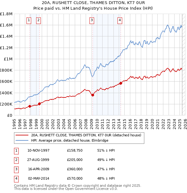 20A, RUSHETT CLOSE, THAMES DITTON, KT7 0UR: Price paid vs HM Land Registry's House Price Index
