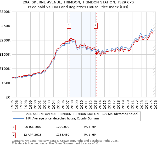 20A, SKERNE AVENUE, TRIMDON, TRIMDON STATION, TS29 6PS: Price paid vs HM Land Registry's House Price Index