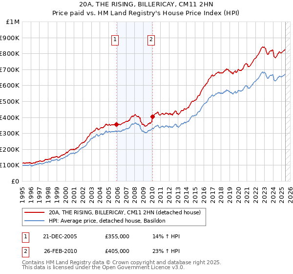 20A, THE RISING, BILLERICAY, CM11 2HN: Price paid vs HM Land Registry's House Price Index