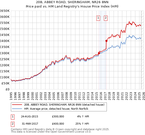 20B, ABBEY ROAD, SHERINGHAM, NR26 8NN: Price paid vs HM Land Registry's House Price Index