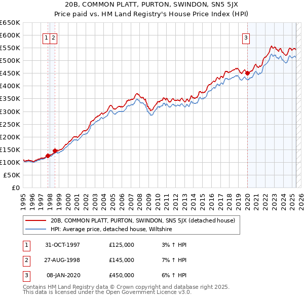 20B, COMMON PLATT, PURTON, SWINDON, SN5 5JX: Price paid vs HM Land Registry's House Price Index