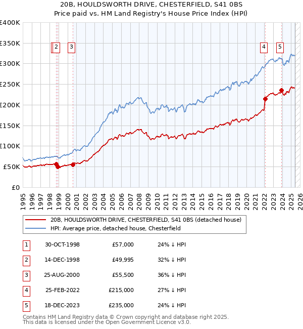 20B, HOULDSWORTH DRIVE, CHESTERFIELD, S41 0BS: Price paid vs HM Land Registry's House Price Index