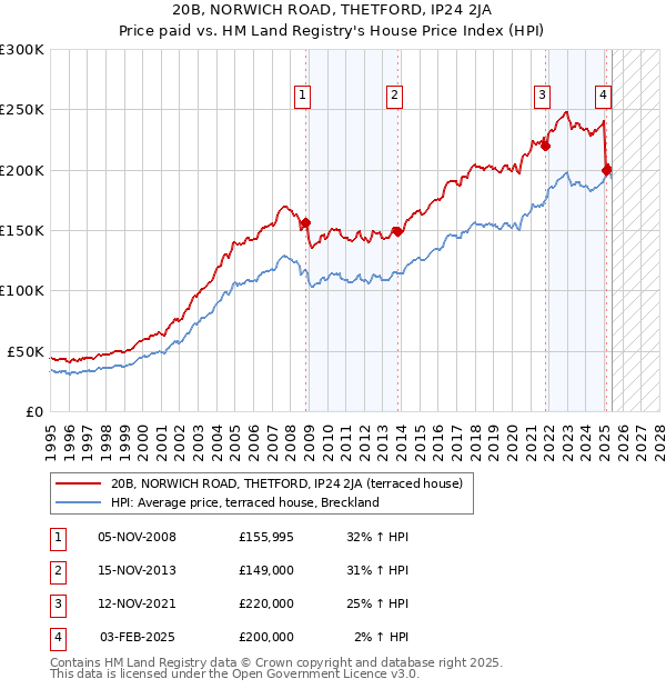 20B, NORWICH ROAD, THETFORD, IP24 2JA: Price paid vs HM Land Registry's House Price Index