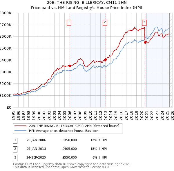 20B, THE RISING, BILLERICAY, CM11 2HN: Price paid vs HM Land Registry's House Price Index