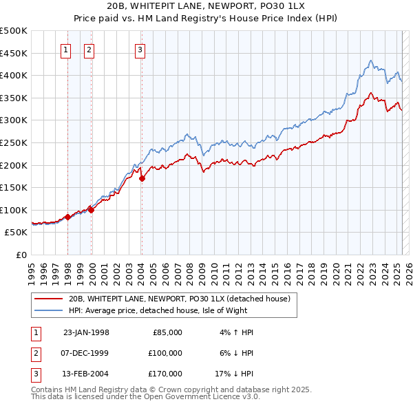 20B, WHITEPIT LANE, NEWPORT, PO30 1LX: Price paid vs HM Land Registry's House Price Index