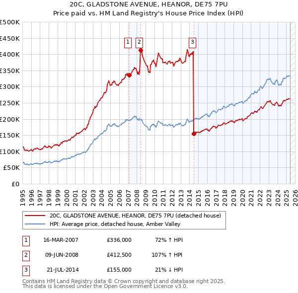 20C, GLADSTONE AVENUE, HEANOR, DE75 7PU: Price paid vs HM Land Registry's House Price Index