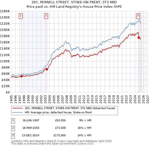 20C, PENNELL STREET, STOKE-ON-TRENT, ST2 9BD: Price paid vs HM Land Registry's House Price Index