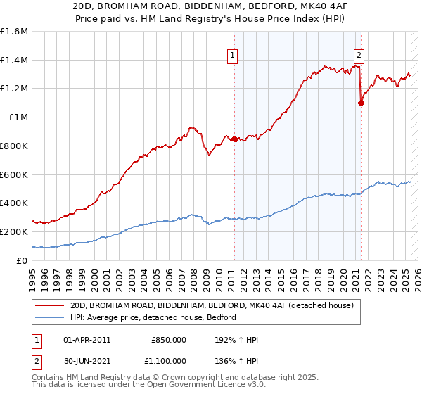 20D, BROMHAM ROAD, BIDDENHAM, BEDFORD, MK40 4AF: Price paid vs HM Land Registry's House Price Index
