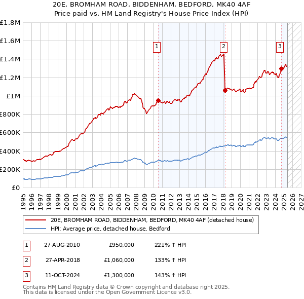 20E, BROMHAM ROAD, BIDDENHAM, BEDFORD, MK40 4AF: Price paid vs HM Land Registry's House Price Index