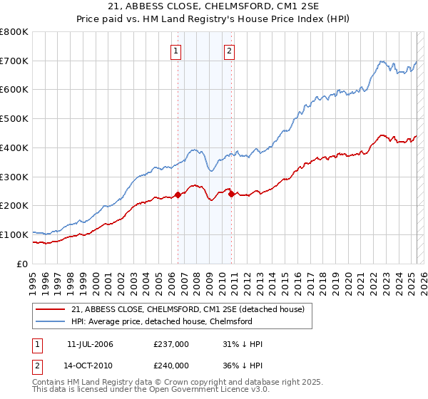 21, ABBESS CLOSE, CHELMSFORD, CM1 2SE: Price paid vs HM Land Registry's House Price Index