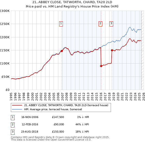 21, ABBEY CLOSE, TATWORTH, CHARD, TA20 2LD: Price paid vs HM Land Registry's House Price Index
