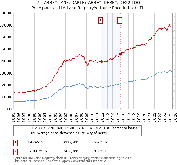 21, ABBEY LANE, DARLEY ABBEY, DERBY, DE22 1DG: Price paid vs HM Land Registry's House Price Index