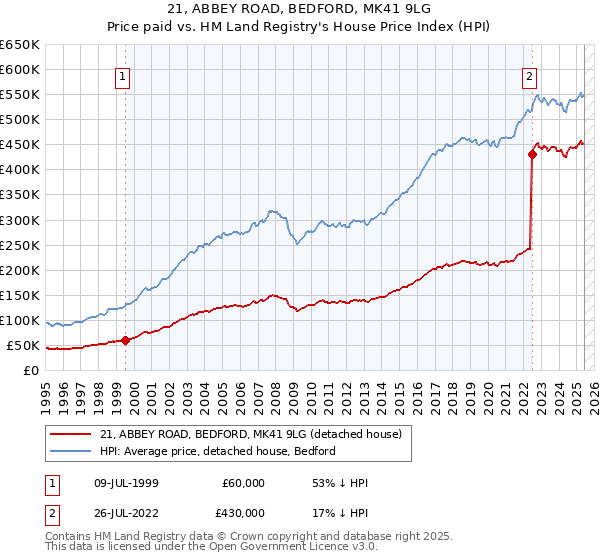 21, ABBEY ROAD, BEDFORD, MK41 9LG: Price paid vs HM Land Registry's House Price Index
