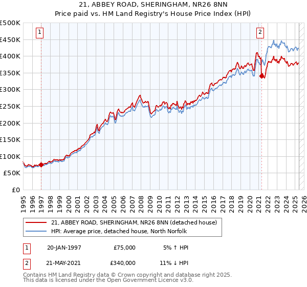 21, ABBEY ROAD, SHERINGHAM, NR26 8NN: Price paid vs HM Land Registry's House Price Index