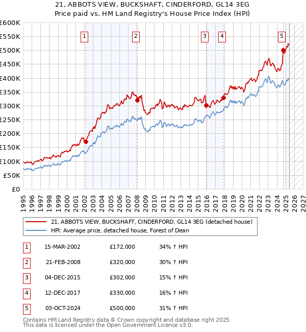 21, ABBOTS VIEW, BUCKSHAFT, CINDERFORD, GL14 3EG: Price paid vs HM Land Registry's House Price Index